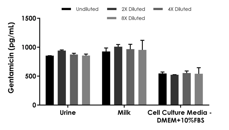 Competitive ELISA - Gentamicin ELISA Kit - Extracellular (AB322084)