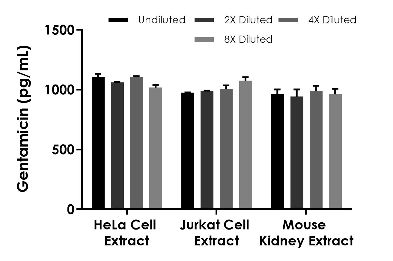 Gentamicin ELISA试剂盒- Intracellular (ab322085)| Abcam中文官网