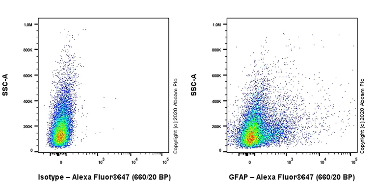 Flow Cytometry (Intracellular) - Anti-GFAP antibody [EPR1034Y] - Astrocyte marker - Mouse IgG1 (Chimeric) (AB279289)