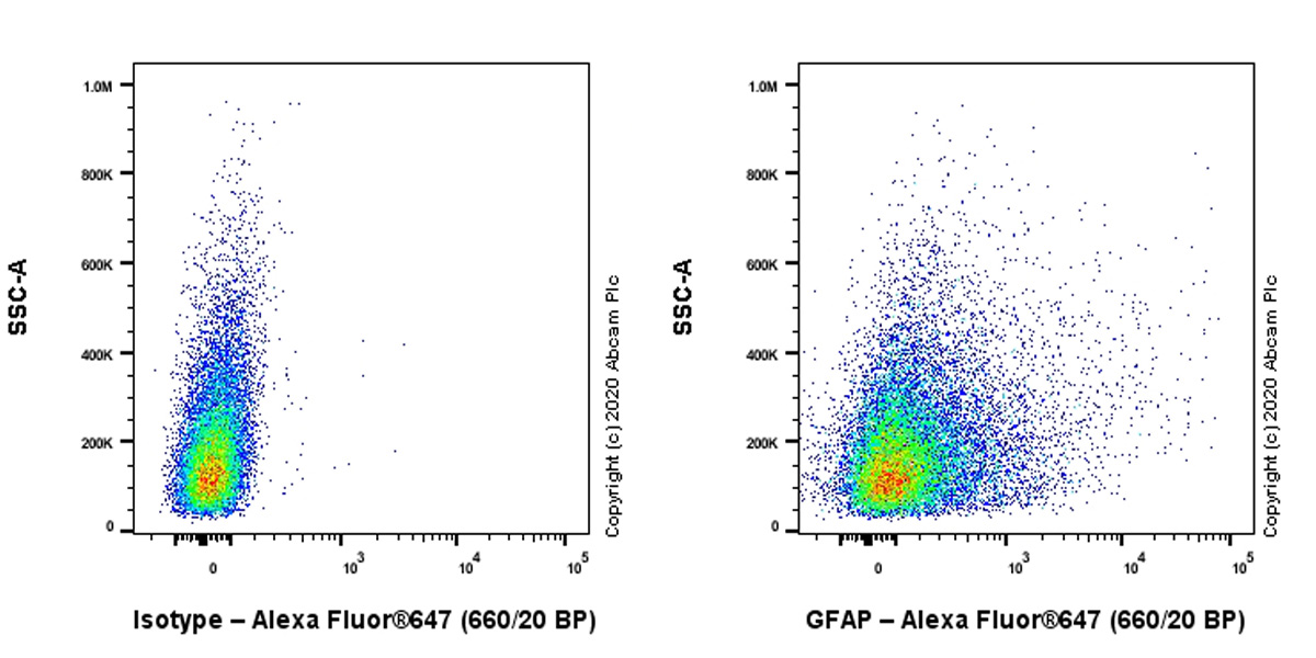 Flow Cytometry (Intracellular) - Anti-GFAP antibody [EPR1034Y] - Rat IgG2a (Chimeric) - BSA and Azide free (AB279303), expandable thumbnail