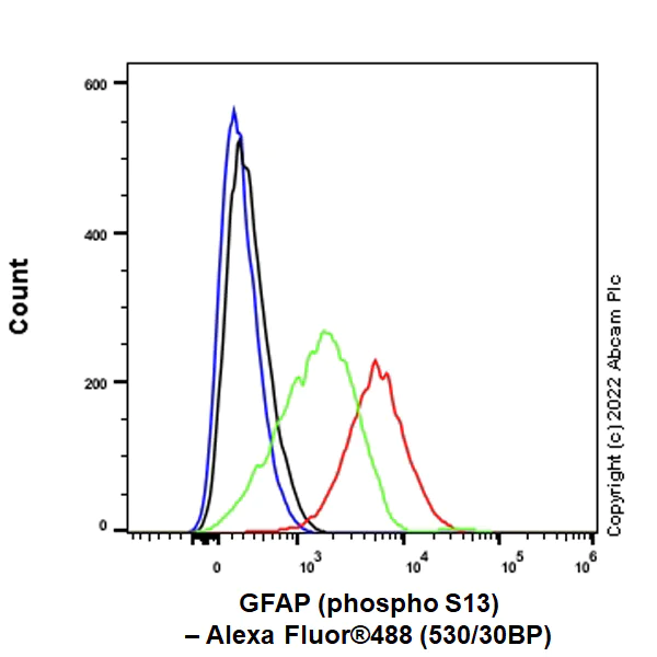 Flow Cytometry - Anti-GFAP (phospho S13) antibody [EPR25281-65] - BSA and Azide free (AB303561)