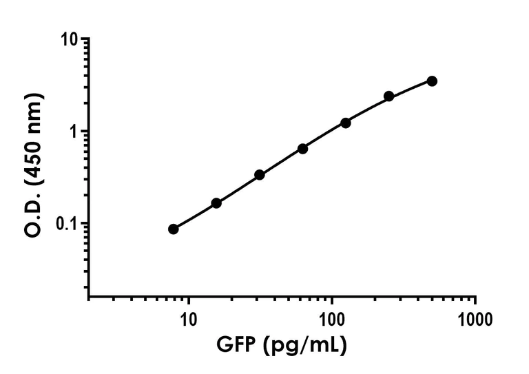 Sandwich ELISA - GFP Antibody Pair - BSA and Azide free (AB315127)