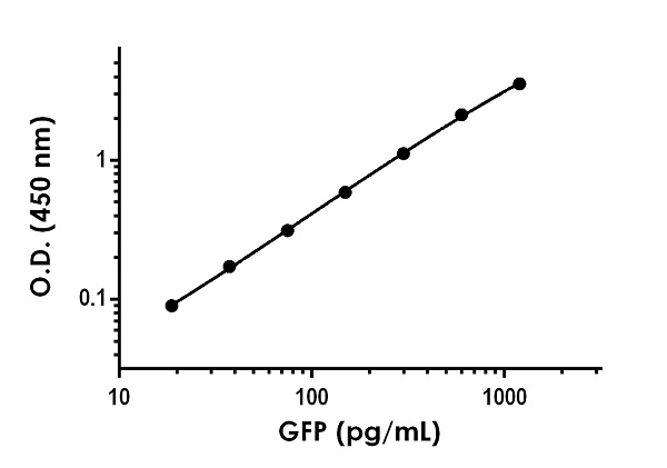 ELISA - GFP ELISA Kit (AB171581), expandable thumbnail