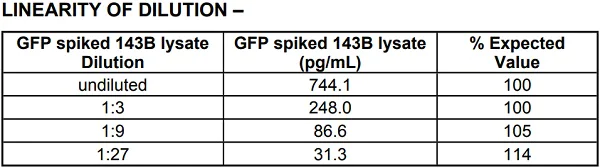 Sandwich ELISA - GFP ELISA Kit (AB171581)
