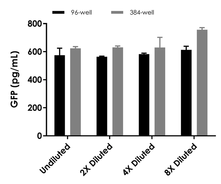 Sandwich ELISA - GFP ELISA Kit (AB171581)