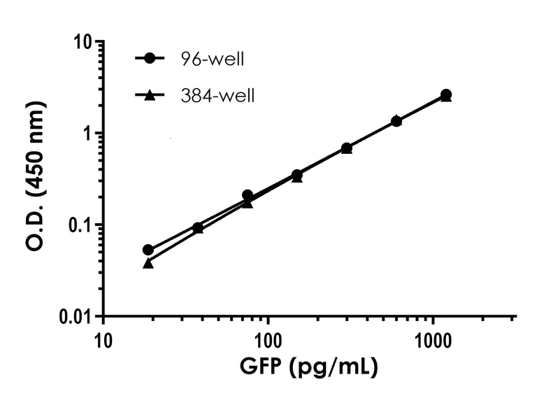 Sandwich ELISA - GFP ELISA Kit (AB171581)