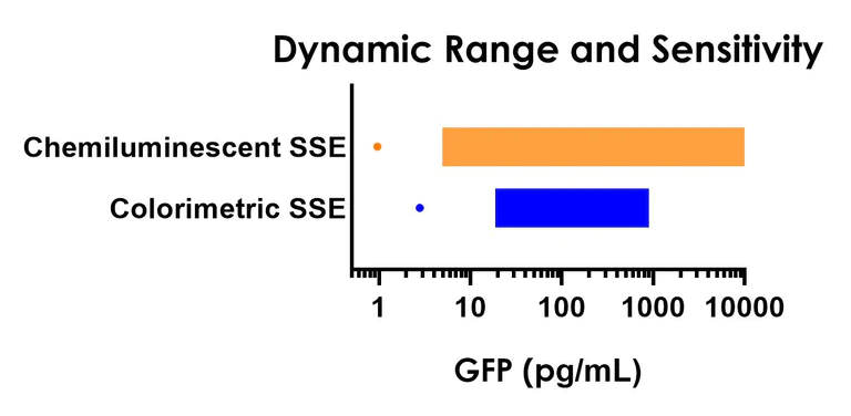 Sandwich ELISA - GFP ELISA Kit, Chemiluminescent (AB325363)