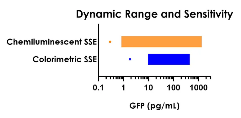 Sandwich ELISA - GFP ELISA Kit, Chemiluminescent - Extracellular (AB326733)