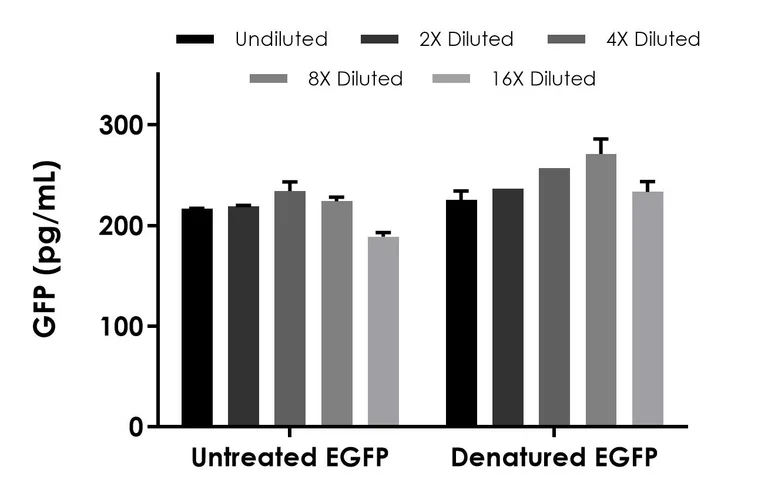 Sandwich ELISA - GFP ELISA Kit, Chemiluminescent - Intracellular (AB326732)