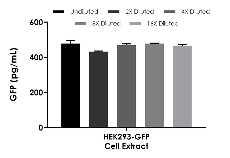 Sandwich ELISA - GFP ELISA Kit, Chemiluminescent - Intracellular (AB326732)