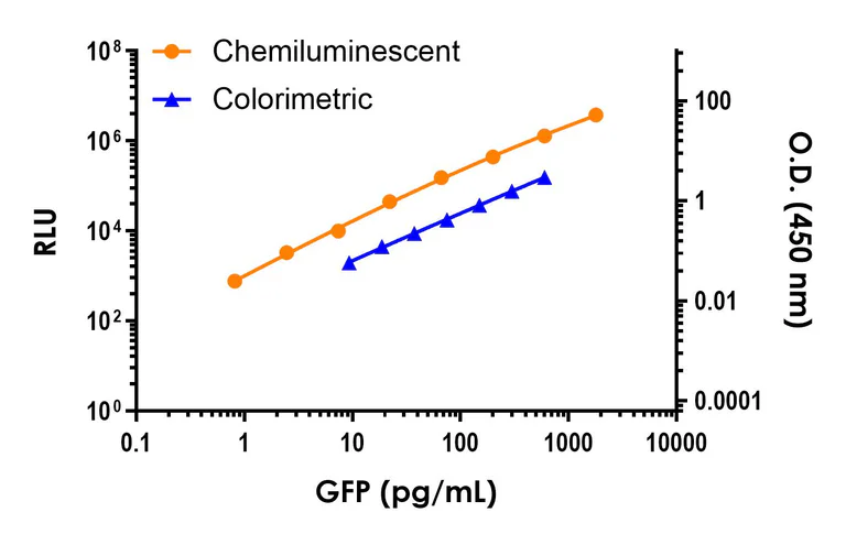 Sandwich ELISA - GFP ELISA Kit, Chemiluminescent - Intracellular (AB326732)