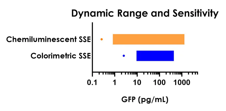 Sandwich ELISA - GFP ELISA Kit, Chemiluminescent - Intracellular (AB326732)