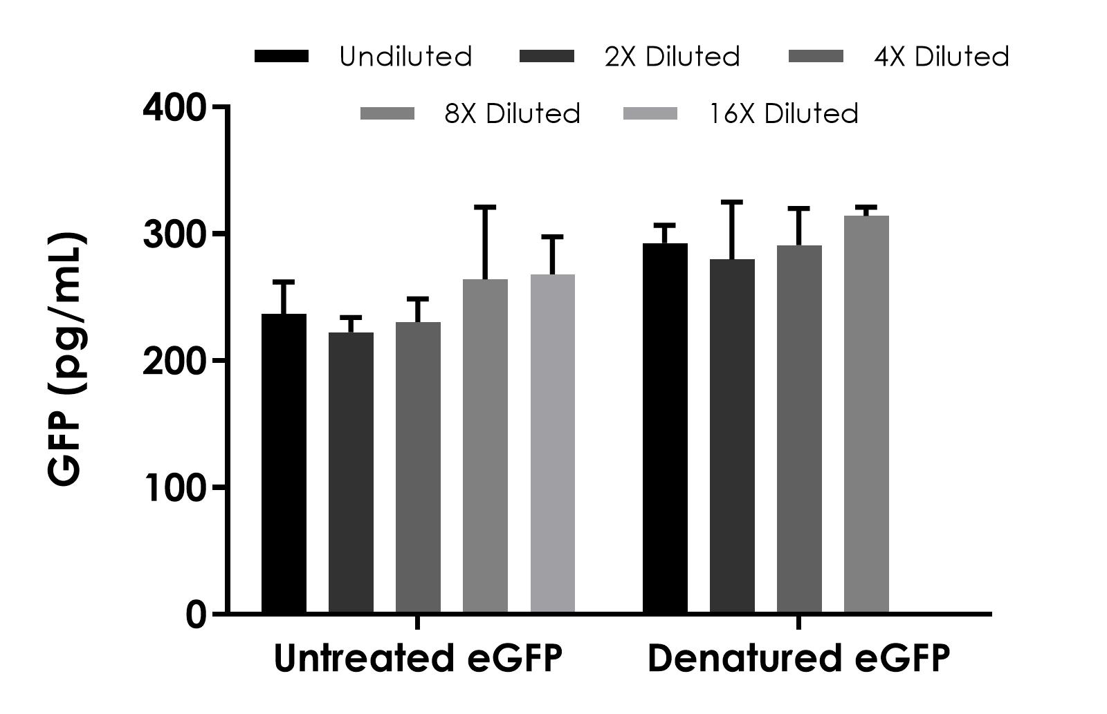 Sandwich ELISA - GFP ELISA Kit- Extracellular (AB316915), expandable thumbnail