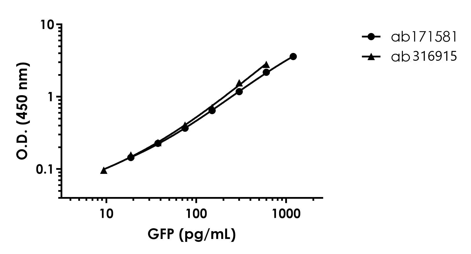 Sandwich ELISA - GFP ELISA Kit- Extracellular (AB316915), expandable thumbnail