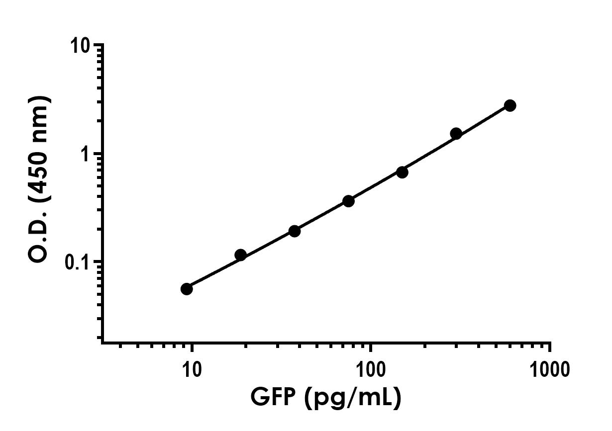 Sandwich ELISA - GFP ELISA Kit- Extracellular (AB316915), expandable thumbnail