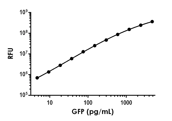 Sandwich ELISA - GFP ELISA Kit, Fluorescent (AB229403)