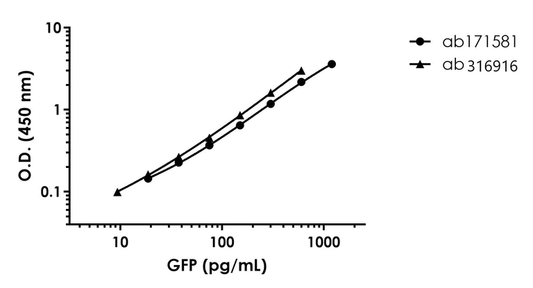 Sandwich ELISA - GFP ELISA Kit- Intracellular (AB316916)