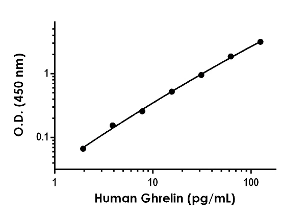 Sandwich ELISA - Anti-Ghrelin (Ghrelin-28) antibody [EPR20502-47] - BSA and Azide free (Capture) (AB243011)