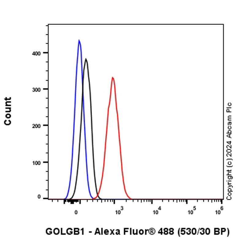 Flow Cytometry (Intracellular) - Anti-Giantin antibody [EPR27334-4] - Golgi Marker (AB317612), expandable thumbnail
