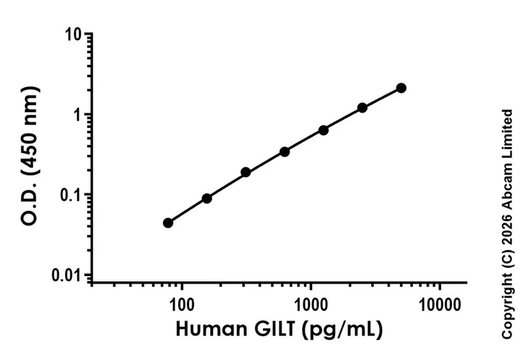 Sandwich ELISA - Anti-GILT antibody [EPR30714-502] - BSA and Azide free (Capture) (AB327093)