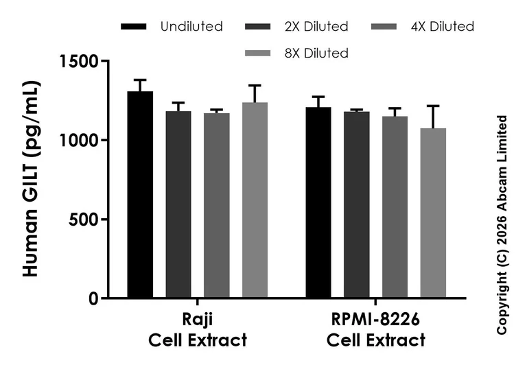 Sandwich ELISA - Anti-GILT antibody [EPR30714-571] - BSA and Azide free (Detector) (AB327096)