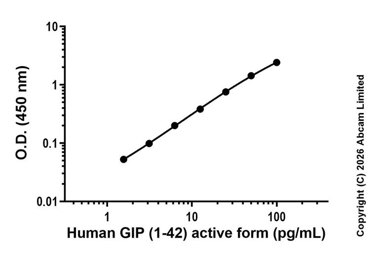 Sandwich ELISA - Anti-GIP (1-42) active form antibody [EPR30708-43] - BSA and Azide free (Detector) (AB326066)