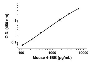 Sandwich ELISA - Anti-GIP antibody [EPR20410-203] - BSA and Azide free (Detector) (AB307312), expandable thumbnail