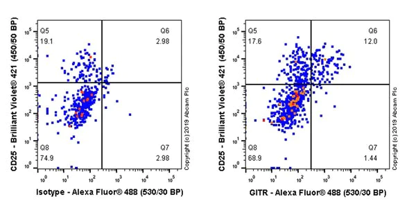 Flow Cytometry (Intracellular) - Anti-GITR antibody [CAL52] - BSA and Azide free (AB251600)