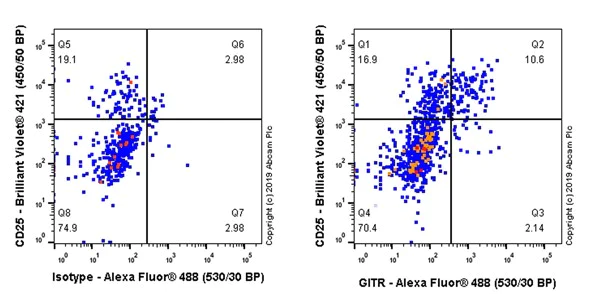 Flow Cytometry (Intracellular) - Anti-GITR antibody [CAL8] - BSA and Azide free (AB251601)