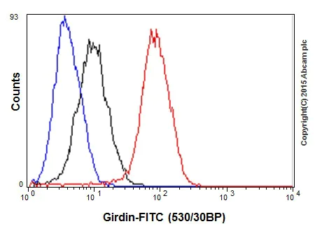 Flow Cytometry (Intracellular) - Anti-GIV antibody [EPR18433] - BSA and Azide free (AB250102)
