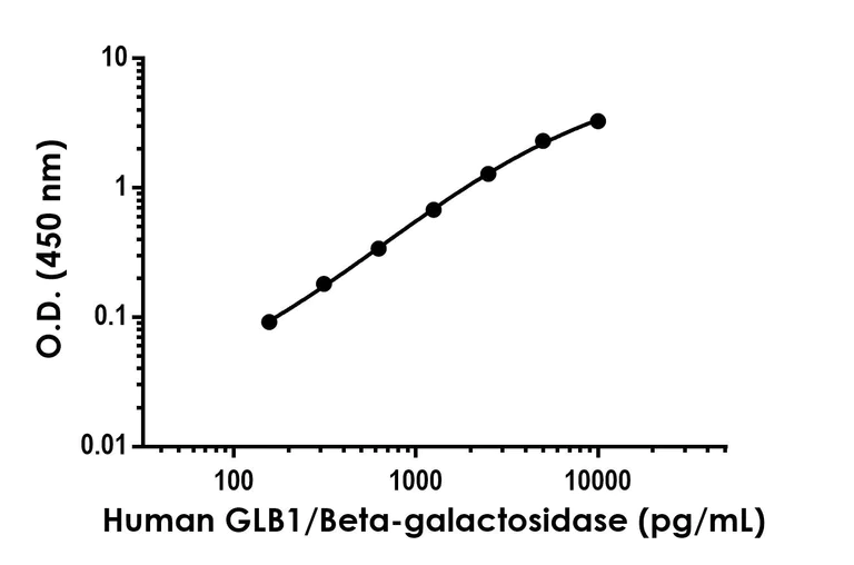 Sandwich ELISA - Anti-GLB1/Beta-galactosidase antibody [EPR26120-135] - BSA and Azide free (Capture) (AB305339)