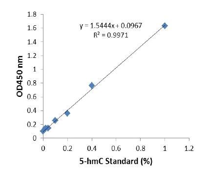 Functional Studies - Global DNA Hydroxymethylation Assay Kit (5hmc, Colorimetric) (AB233487)