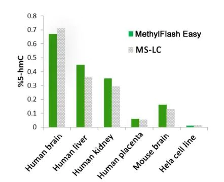 Functional Studies - Global DNA Hydroxymethylation Assay Kit (5hmc, Colorimetric) (AB233487)