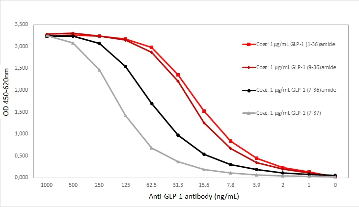 ELISA - Anti-GLP-1 antibody [11E2] (AB23468)