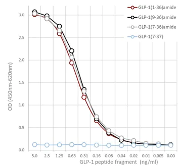 Sandwich ELISA - Anti-GLP-1 antibody [11E2] (AB23468)