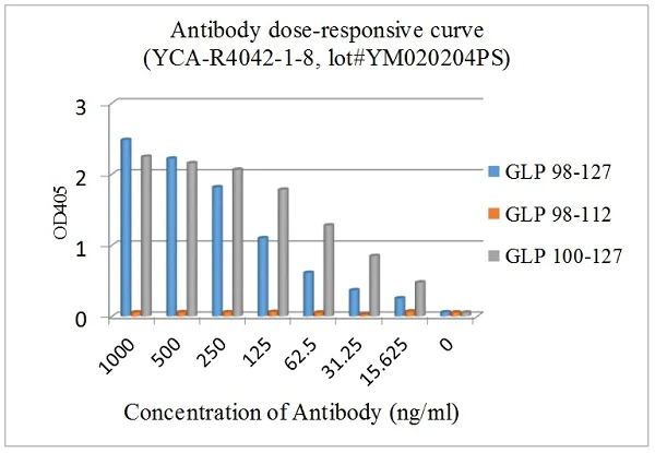 ELISA - Anti-GLP-1 antibody [EPR4042-1] - BSA and Azide free (AB226036)