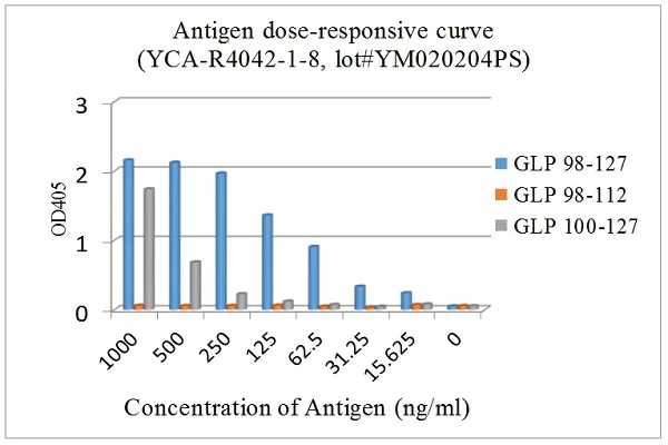 ELISA - Anti-GLP-1 antibody [EPR4042-1] - BSA and Azide free (AB226036)