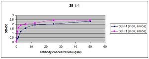 ELISA - Anti-GLP-1 antibody [EPR4042-1] - BSA and Azide free (AB226036), expandable thumbnail