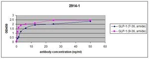 ELISA - Anti-GLP-1 antibody [EPR4042-1] - BSA and Azide free (AB226036)