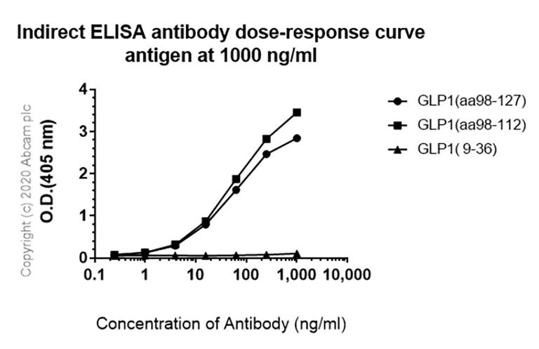 Indirect ELISA - Anti-GLP-1 antibody [EPR4042-407] - BSA and Azide free (AB247938)