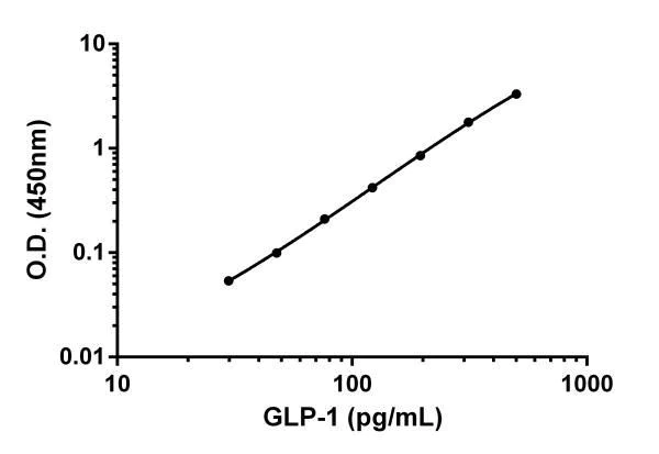 Sandwich ELISA - Anti-GLP1 (7-36) antibody [EPR4042-407] - BSA and Azide free (Detector) (AB244887)