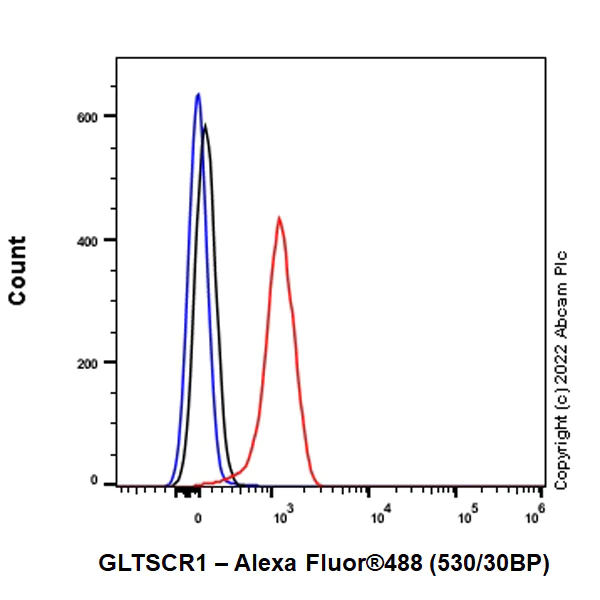 Flow Cytometry (Intracellular) - Anti-GLTSCR1 antibody [EPR26561-76] (BSA and Azide free) (AB302713)
