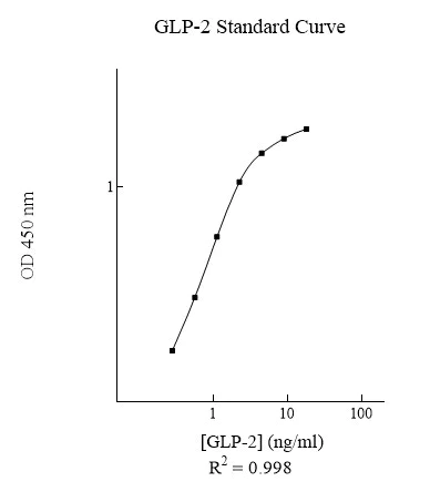 Sandwich ELISA - Glucagon-Like Peptide 2 ELISA Kit (AB222863)