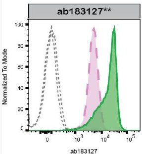 Flow Cytometry (Intracellular) - Anti-Glucocorticoid Receptor antibody [EPR19621] (AB183127)
