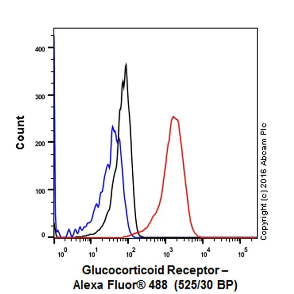Flow Cytometry (Intracellular) - Anti-Glucocorticoid Receptor antibody [EPR19621] - BSA and Azide free (AB223138)