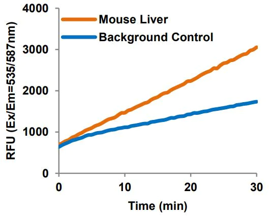 Functional Studies - Glucokinase Activity Assay Kit (Fluorometric) (AB273303)