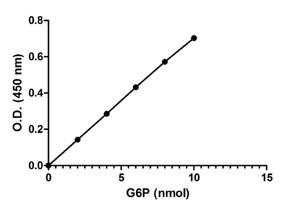 Functional Studies - Glucose-6-Phosphate Assay Kit (Colorimetric) (AB83426)