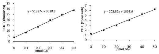 Functional Studies - Glucose-6-Phosphate Assay Kit - High Sensitivity (Fluorometric) (AB107923)