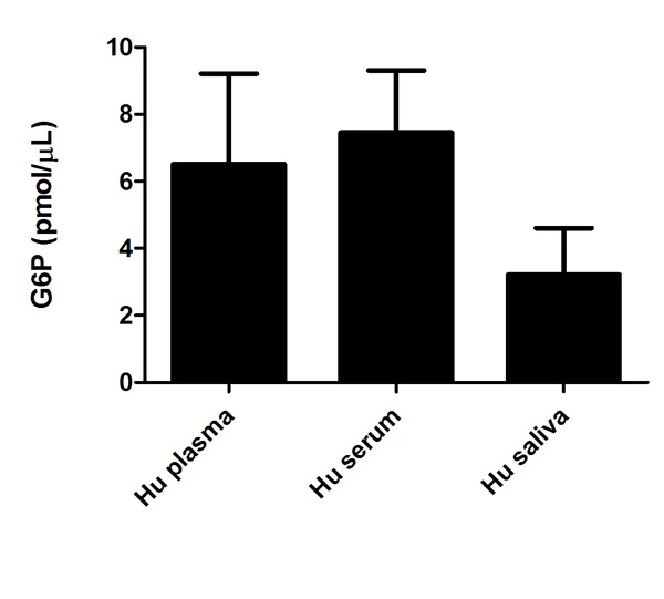 Functional Studies - Glucose-6-Phosphate Assay Kit - High Sensitivity (Fluorometric) (AB107923)