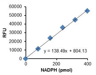 Functional Studies - Glucose-6-Phosphate Dehydrogenase Activity Assay Kit (AB303735)